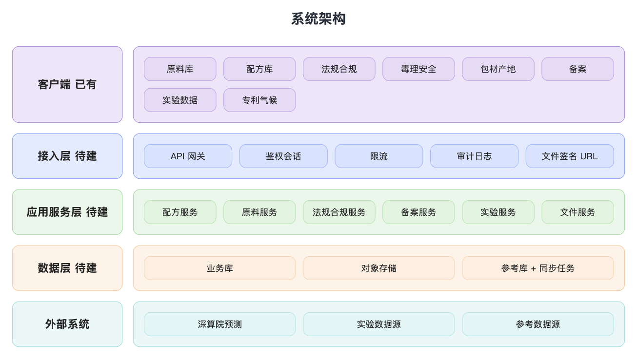 系统架构
