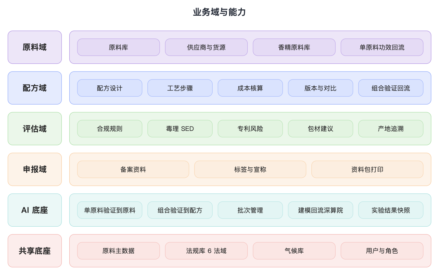 业务域与能力总览